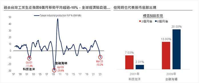 資料來源: (左)BofA Global Research，資料日期: 2023/04/27；(右)Bloomberg，資料日期: 科技泡沫-2001/10/31~2002/04/30，金融海嘯-2009/04/30-2009/10/31。投資人無法直接投資指數，本資料僅為市場歷史數值統計概況說明，非基金績效表現之預測。