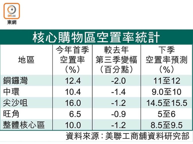 核心購物區空置率統計