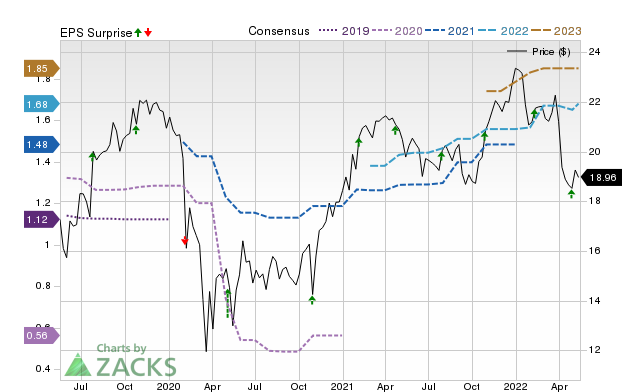 Zacks Price, Consensus and EPS Surprise Chart for KN