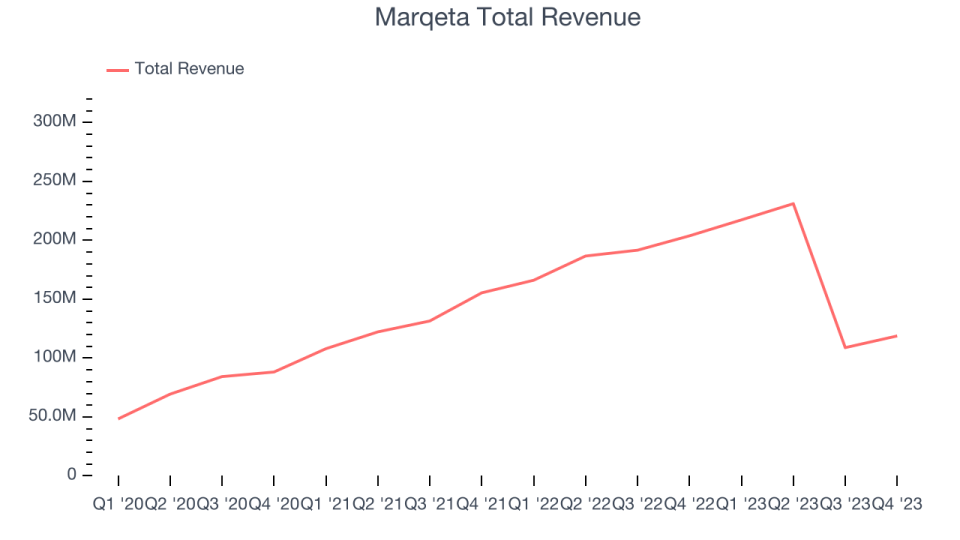 Marqeta Total Revenue