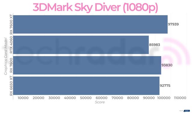 RX 7600 XT vs RTX 4060 Ti - which offers better value?