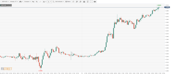 GBP /USD 15分鐘線 (來源:FXSTREET)