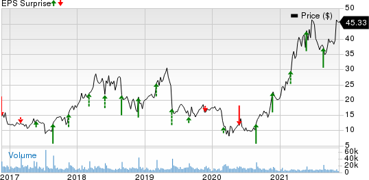 Abercrombie & Fitch Company Price and EPS Surprise