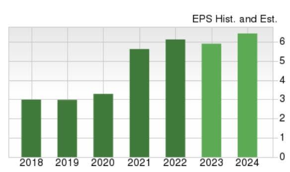 Zacks Investment Research