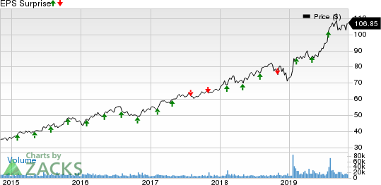 Fiserv, Inc. Price and EPS Surprise