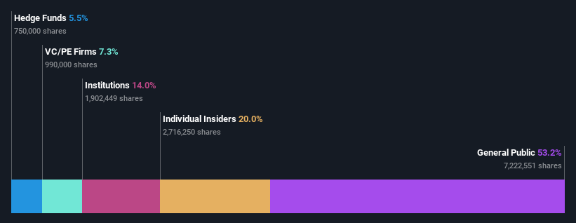 ownership-breakdown