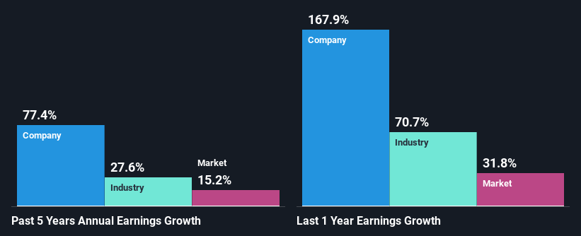 past-earnings-growth