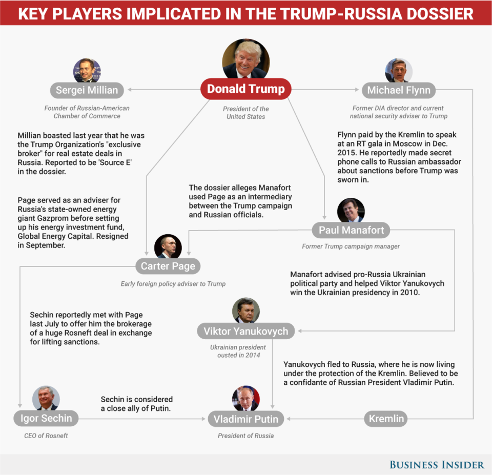 trump russia dossier