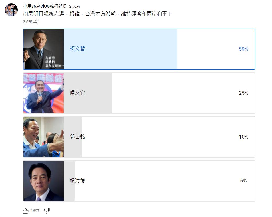 柯文哲奪下59％支持度，驚天超車。（圖／翻攝自小馬36歲VlOG韓柯郭候　YT）
