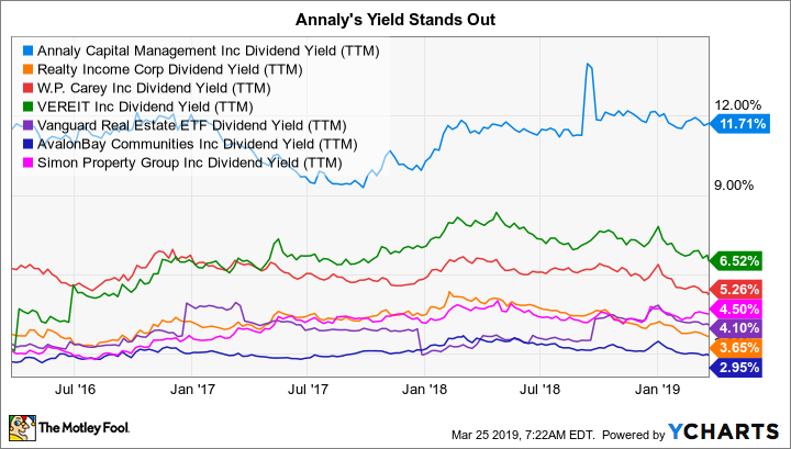 NLY Dividend Yield (TTM) Chart