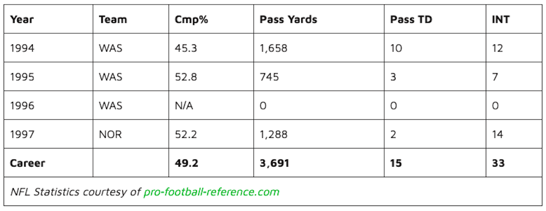 Heath Shuler NFL Career Statistics chart.