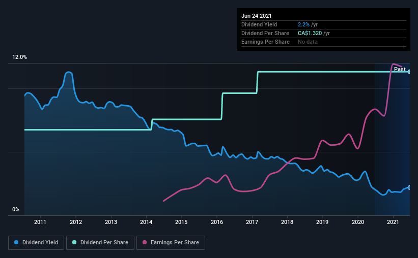 historic-dividend