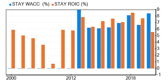 Extended Stay America Stock Is Estimated To Be Significantly Overvalued