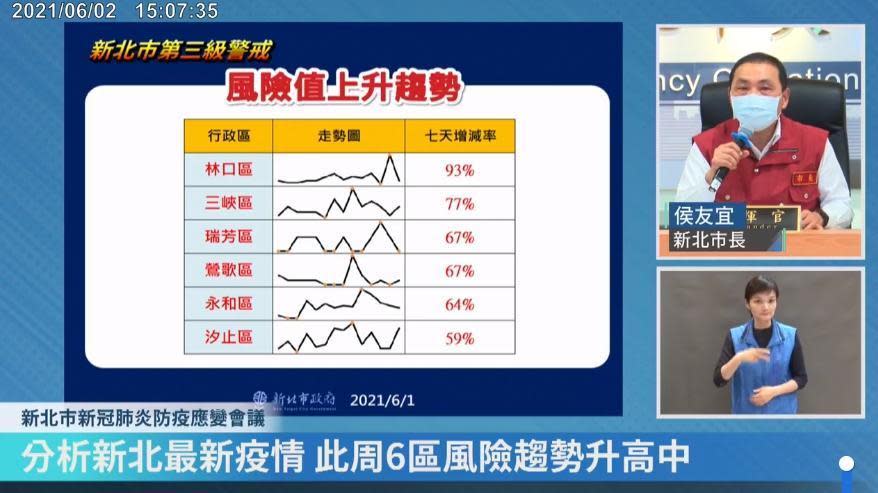 侯友宜提醒，新北6區林口、三峽、瑞芳、鶯歌、永和、汐止風險值有上升趨勢，需要密切觀察。（翻攝自侯友宜臉書直播）