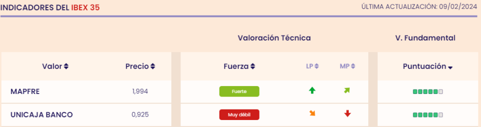 Mejores valores del Ibex 35 y del Mercado Continuo en este momento en bolsa