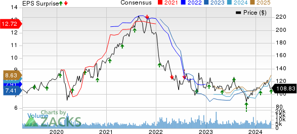 T. Rowe Price Group, Inc. Price, Consensus and EPS Surprise