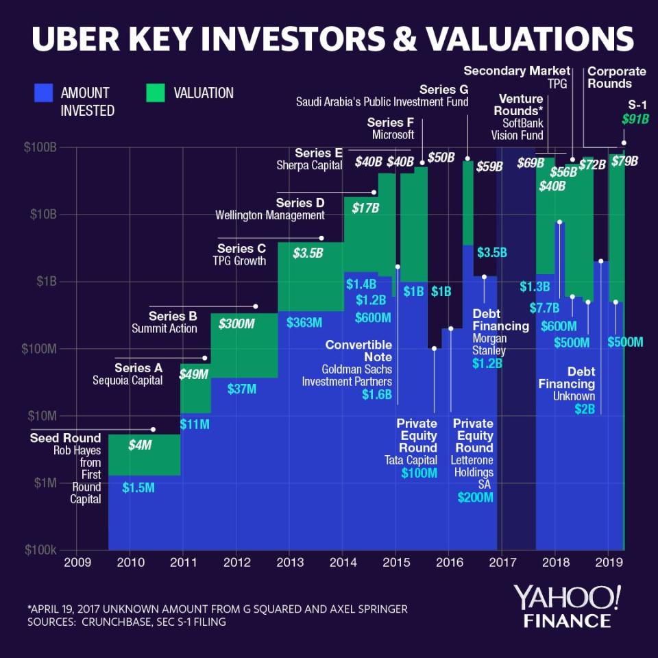Uber key investors and valuations