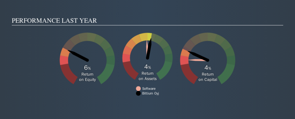 HLSE:BITTI Past Revenue and Net Income, October 30th 2019