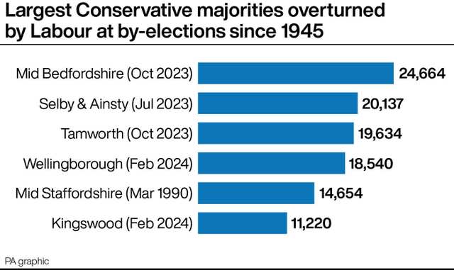 By-elections graphic