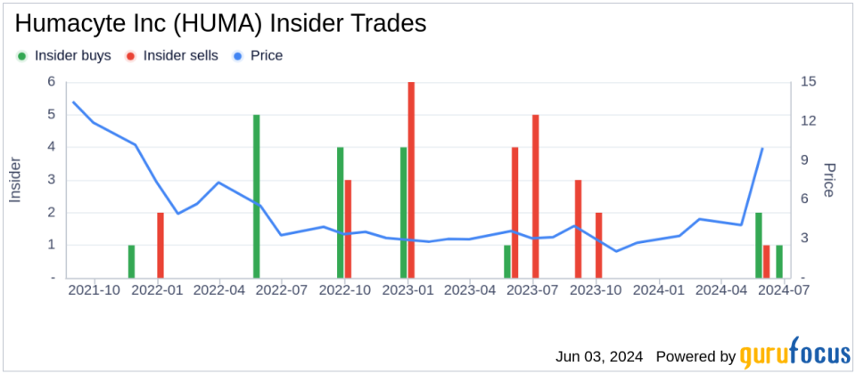 Insider Sale: COO Heather Prichard Divests All Shares in Humacyte Inc (HUMA)