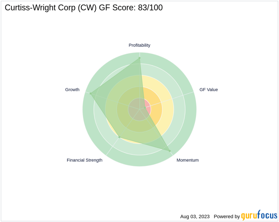 Curtiss-Wright Corp: A Strong Contender in the Aerospace & Defense Industry with a High GF Score