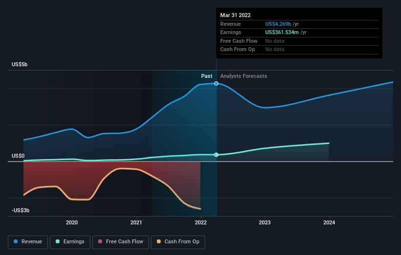 earnings-and-revenue-growth