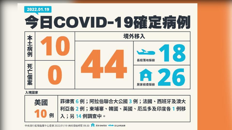 今（19）日國內新增10例新冠肺炎本土確定病例、44例境外移入、0例死亡個案。（圖／中央流行疫情指揮中心）