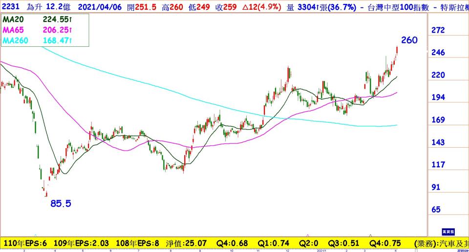 為升(2231)日線圖：接獲美國校車訂單 潛在訂單豐厚，3月營收創下新高
