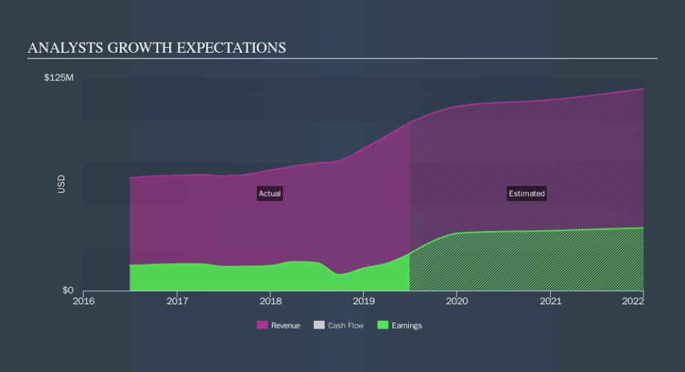 NasdaqCM:CIVB Past and Future Earnings, September 25th 2019