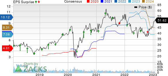 PulteGroup, Inc. Price, Consensus and EPS Surprise