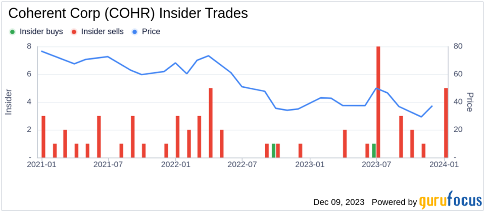 Insider Sell: Coherent Corp's CTO Julie Eng Divests 9,901 Shares