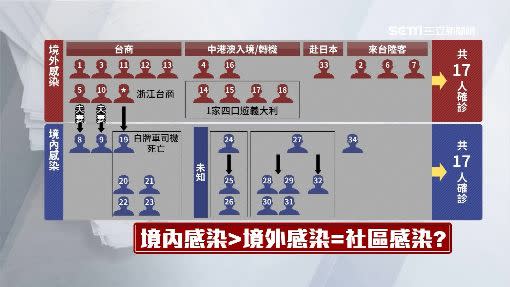 目前台灣境內外確診案例皆達17人。