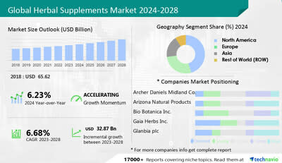 Herbal Supplements Market size to grow by USD 32.87 billion from