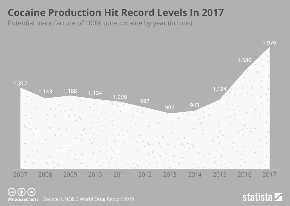 Cocaine production has soared over the last few years. (Chart: Statista)