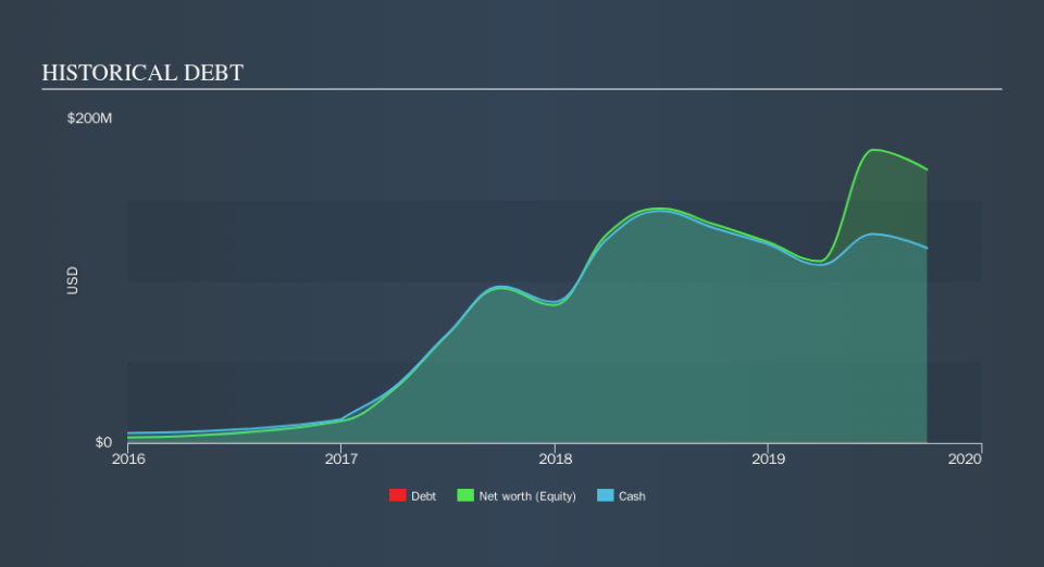 NasdaqGM:SYBX Historical Debt, November 14th 2019