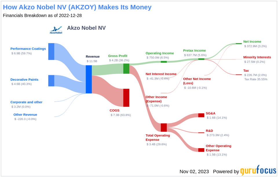 Akzo Nobel NV's Dividend Analysis