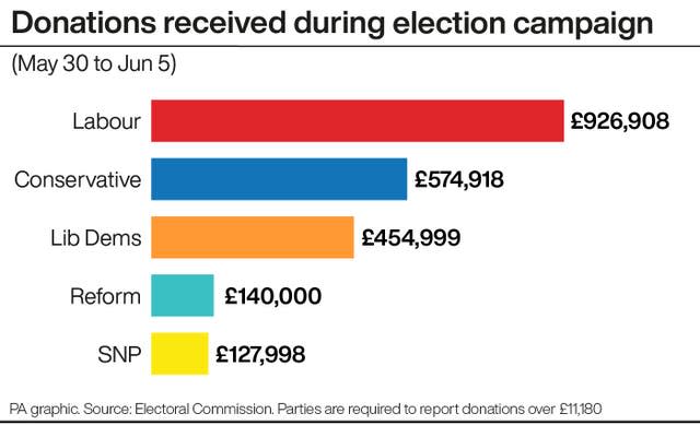 A bar chart showing how much each of the main UK political parties have received in donations during the General Election campaign