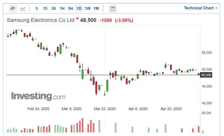 三星電子股價走勢日線圖 (圖片：Investing.com)