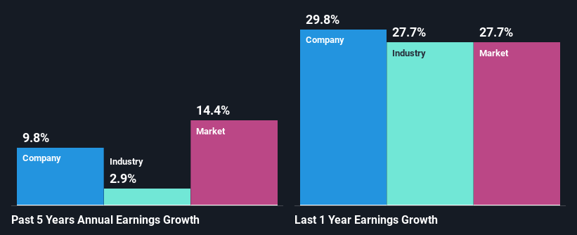 past-earnings-growth