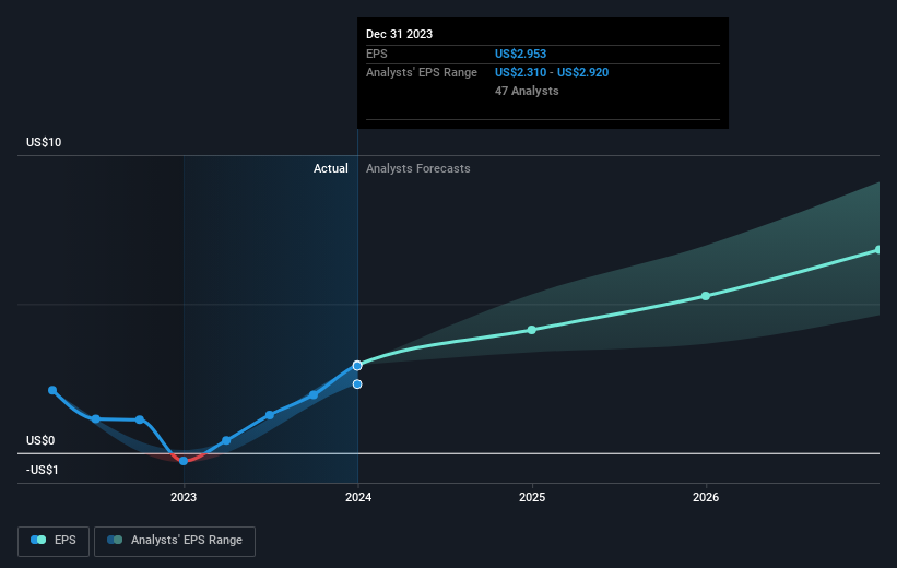 Growth rate of earnings per share