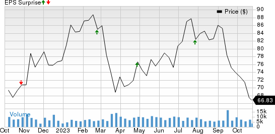 CBRE Group, Inc. Price and EPS Surprise