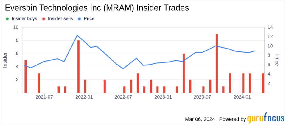 Insider Sell: CFO Anuj Aggarwal Sells 20,000 Shares of Everspin Technologies Inc (MRAM)