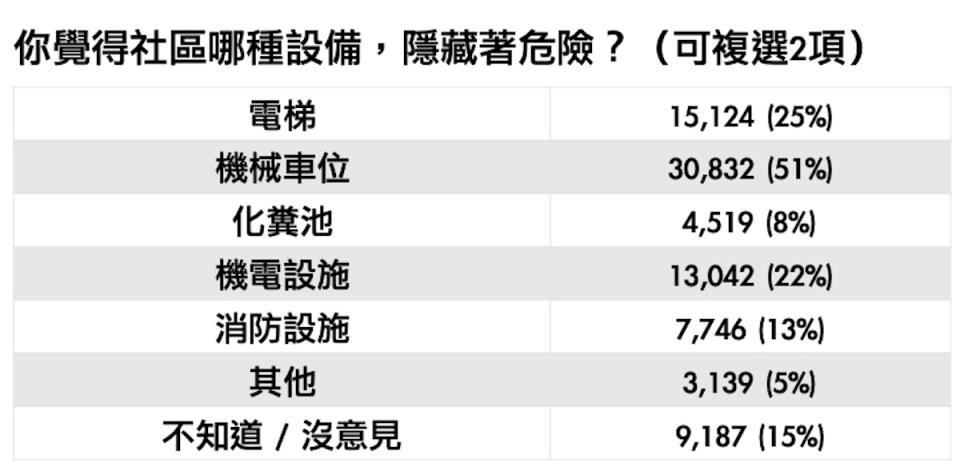 註：共5萬9930人參與投票 資料來源：Yahoo奇摩民調中心