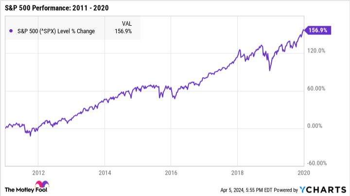 ^SPX Chart