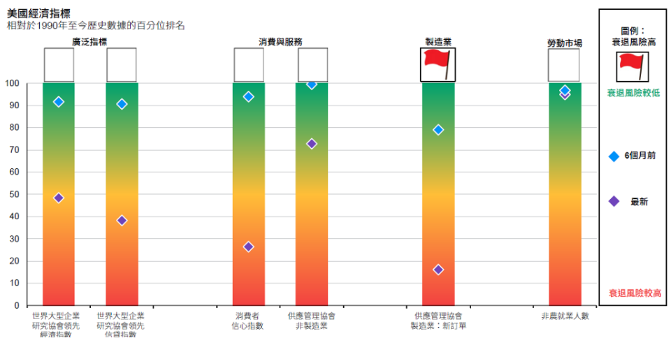 資料來源：世界大型企業研究協會，FactSet，供應管理協會，美國勞工部，摩根資產管理。當相關指標處於與新型冠狀病毒（COVID-19）疫情衰退之前三次衰退中任何一次的開端一致的水準時，顯示衰退風險高標示。每個指標都使用轉換，轉換的數據分別是領先經濟指數和消費者信心指數的年度變化百分比、領先信貸指數、供應管理協會非製造業和供應管理協會製造業新訂單的指數水準以及非農就業人數每月絕對變化的三個月移動平均。過去的表現並非目前及未來績效的可靠指標。《環球市場縱覽－亞洲版》。最新資料：截至2022年6月30日