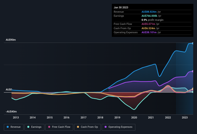 earnings-and-revenue-history