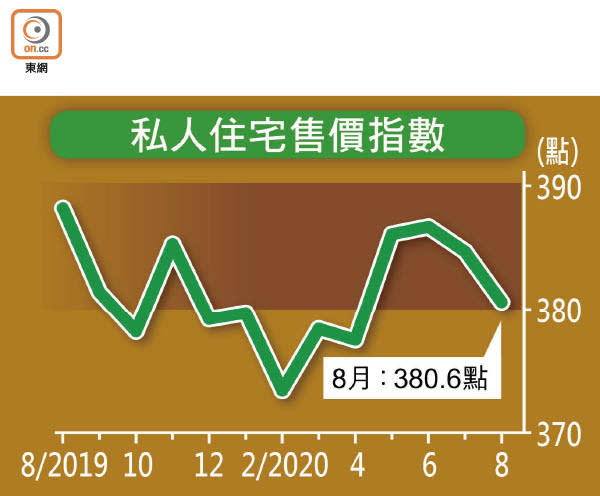 私人住宅售價指數