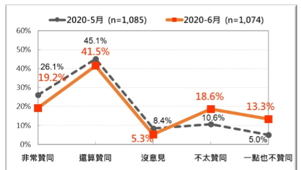 蔡英文總統聲望：兩次比較（2020/5--2020/6）。（圖／台灣民意基金會提供）