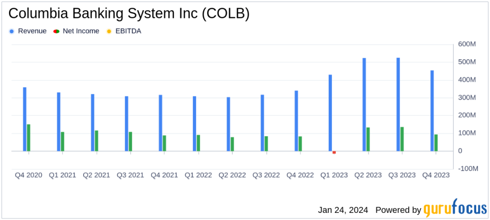 Columbia Banking System Inc (COLB) Reports Mixed Q4 Results Amid Integration Success