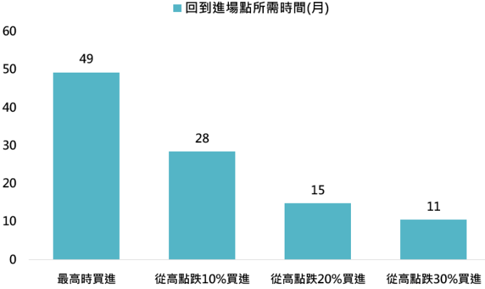 資料來源：Bloomberg，「鉅亨買基金」整理，採標普500指數，資料期間:1945-2020。此資料僅為歷史數據模擬回測，不為未來投資獲利之保證，在不同指數走勢、比重與期間下，可能得到不同數據結果。